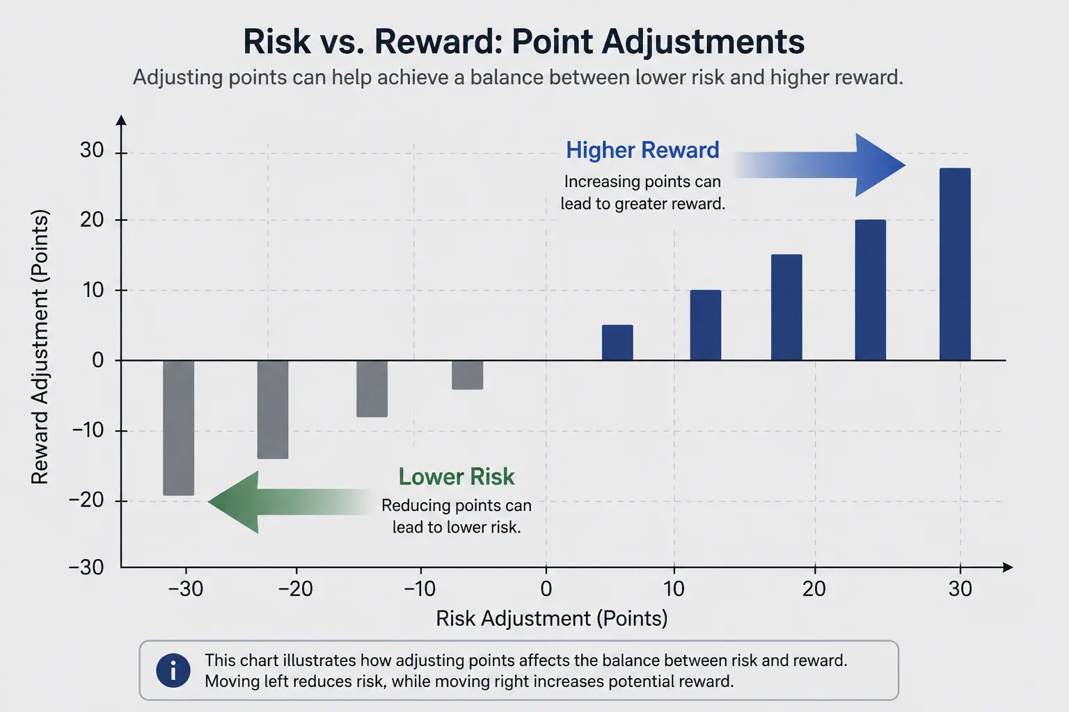A clean educational bar chart illustrating risk versus reward, with green and blue arrows indicating lower risk and higher reward directions on a neutral grey background.