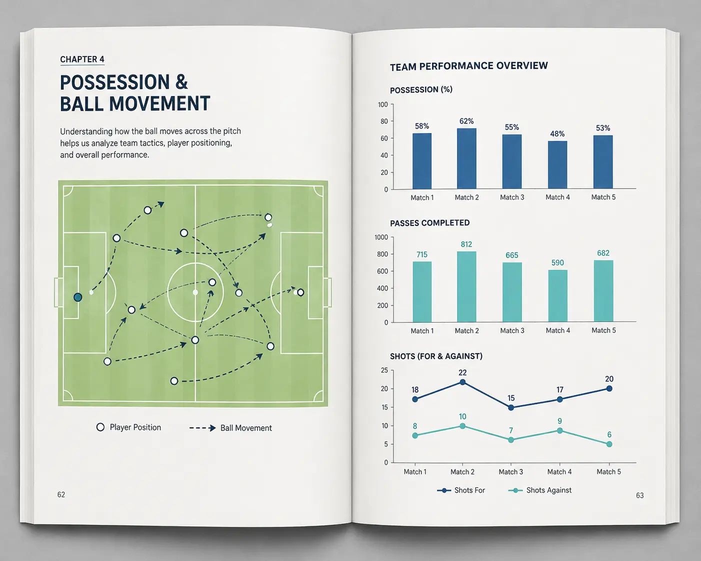 Open textbook featuring football analytics diagrams, ball movement illustrations, and statistical charts in a minimalist educational design.